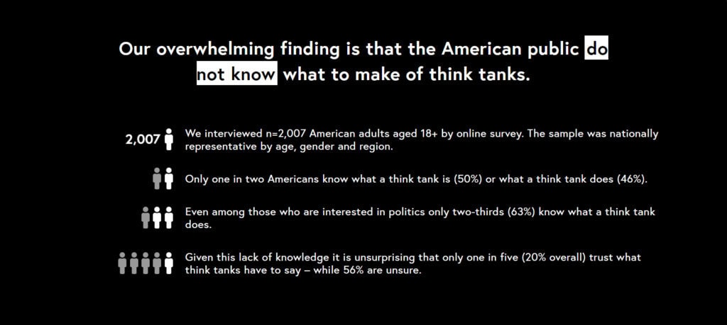 We conducted this research to see what Americans think of one specific breed of expert and how they communicate: think tanks.
