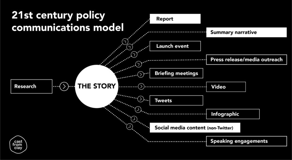 A communications model for the 21st century
