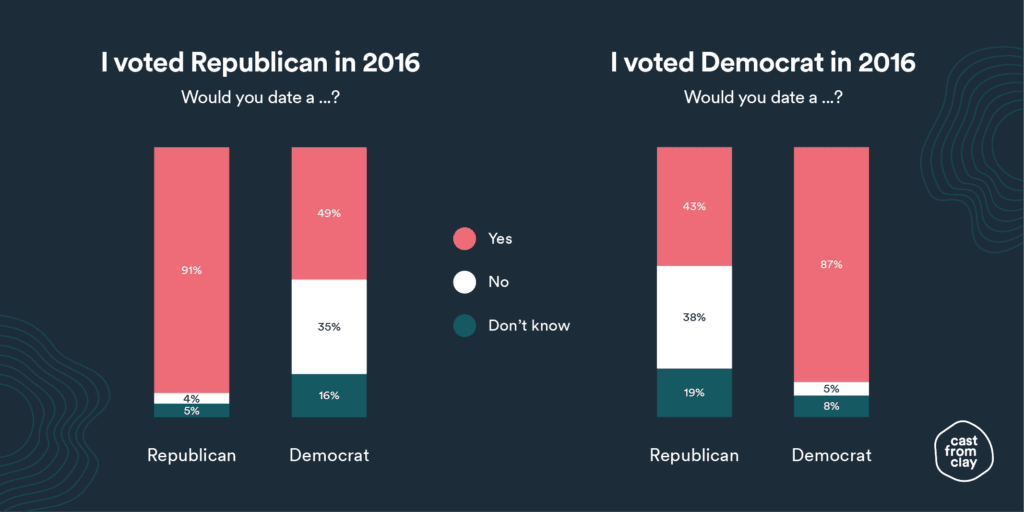 Would you date a …?