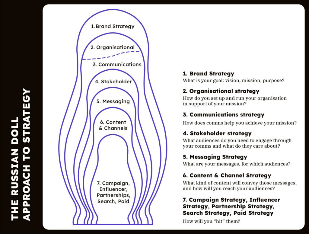 Different kinds of strategy