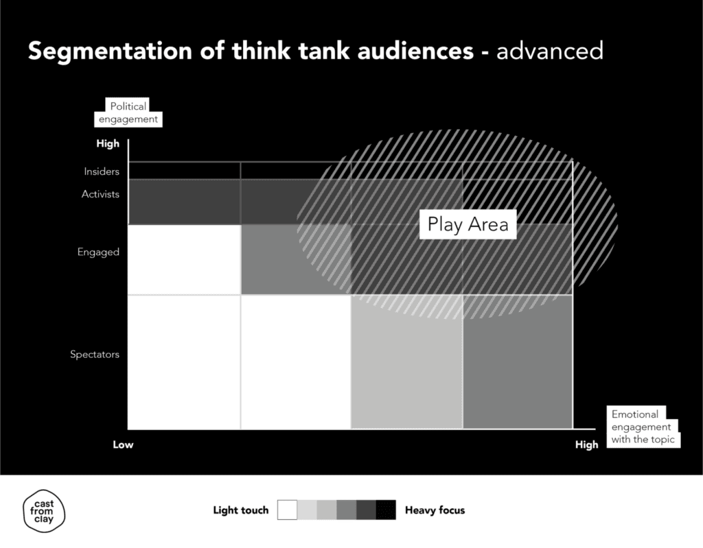 segmentation of think tank audiences - advanced
