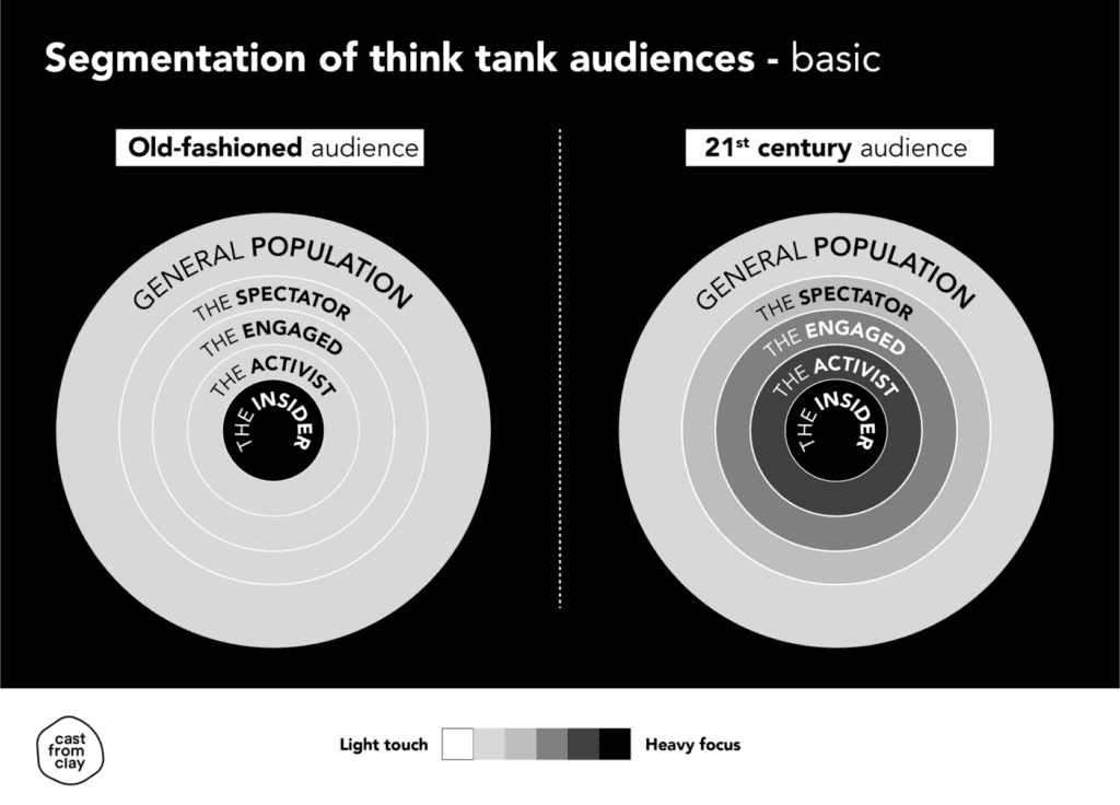 segmentation of think tank audiences - basic