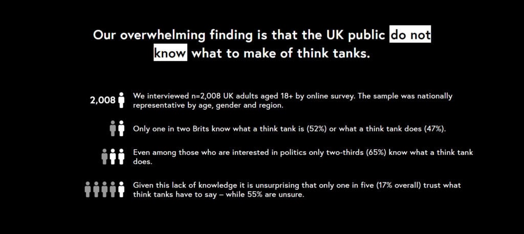 We conducted this research to see what Americans think of one specific breed of expert and how they communicate: think tanks.